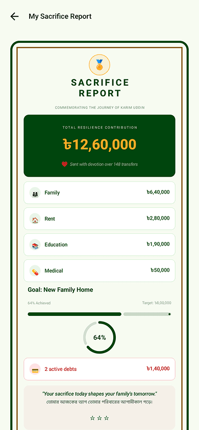 RemitDiary Sacrifice Report screen